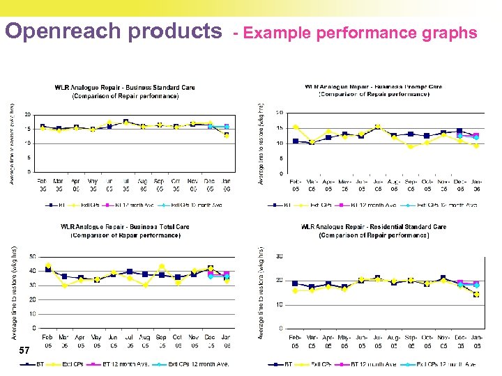 Openreach products - Example performance graphs 57 