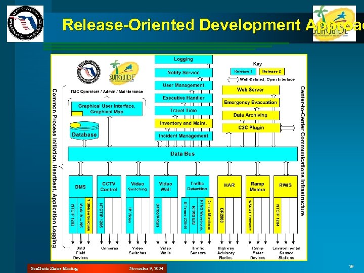 Release-Oriented Development Approac Sun. Guide Status Meeting November 9, 2004 29 