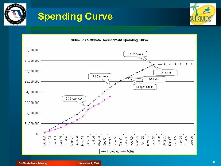 Spending Curve Sun. Guide Status Meeting November 9, 2004 38 