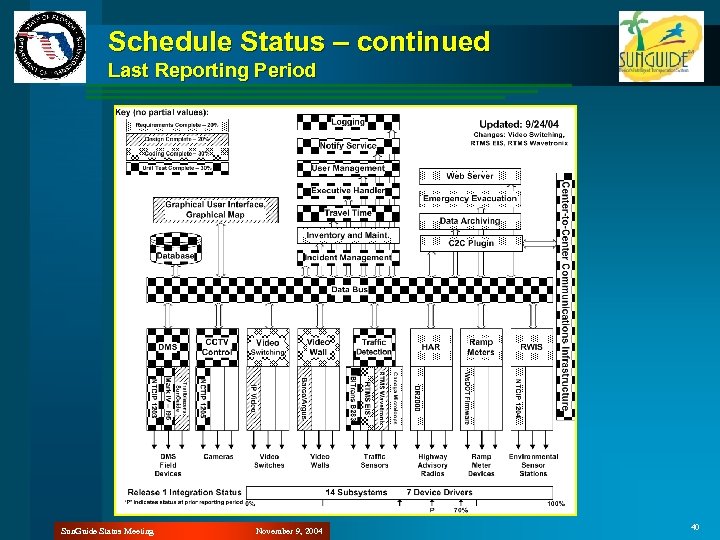 Schedule Status – continued Last Reporting Period Sun. Guide Status Meeting November 9, 2004