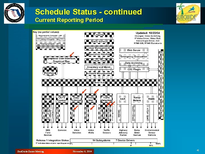 Schedule Status - continued Current Reporting Period Sun. Guide Status Meeting November 9, 2004
