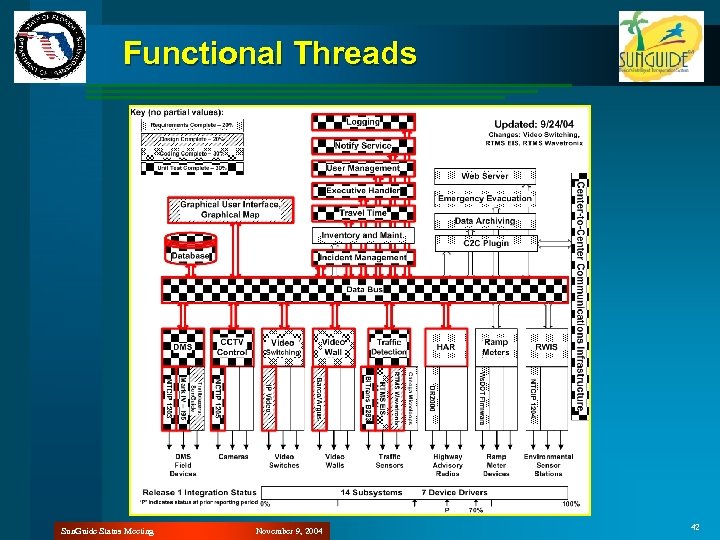 Functional Threads Sun. Guide Status Meeting November 9, 2004 42 