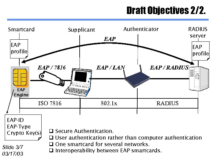 Draft Objectives 2/2. Smartcard Authenticator Supplicant EAP profile RADIUS server EAP profile EAP /