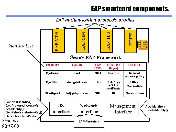 EAP smartcard components. OTHER EAP-TLS EAP-MD 5 Identity List EAP-SIM EAP authentication protocols profiles
