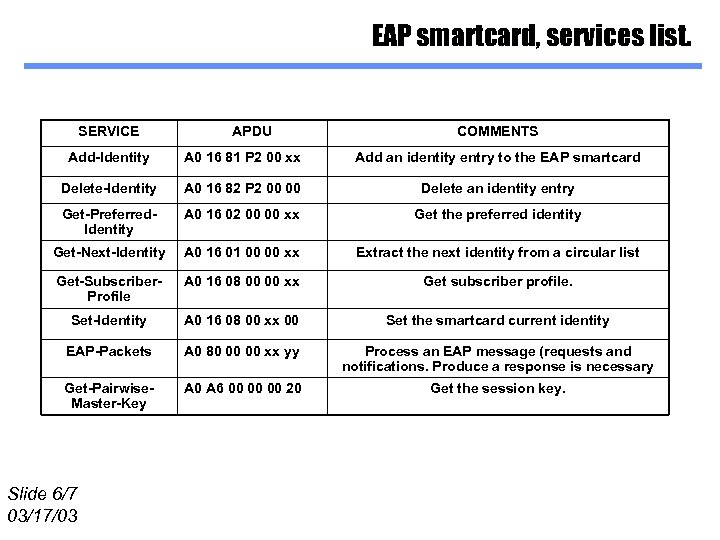 EAP smartcard, services list. SERVICE APDU COMMENTS Add-Identity A 0 16 81 P 2