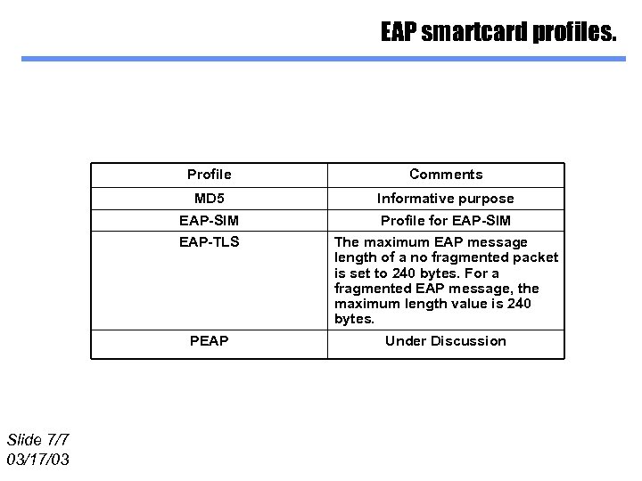 EAP smartcard profiles. Profile MD 5 Informative purpose EAP-SIM Profile for EAP-SIM EAP-TLS The