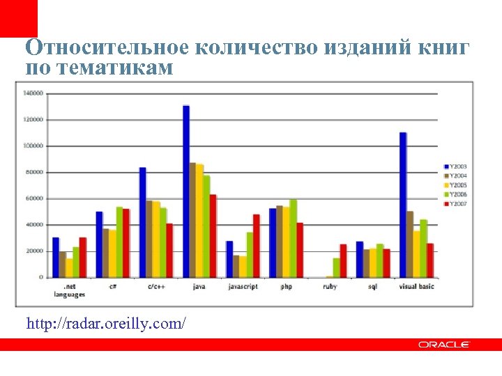 Относительное количество изданий книг по тематикам http: //radar. oreilly. com/ 