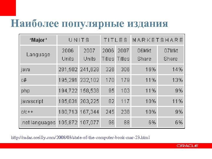 Наиболее популярные издания http: //radar. oreilly. com/2008/03/state-of-the-computer-book-mar-23. html 