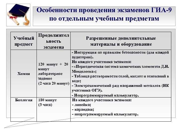 Особенности проведения экзаменов ГИА-9 по отдельным учебным предметам Учебный предмет Химия Биология Продолжител ьность