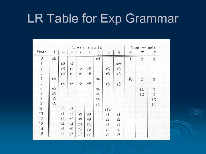 LR Table for Exp Grammar 