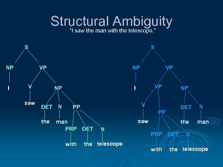 Structuralwith the telescope. ” Ambiguity “I saw the man S S NP I VP