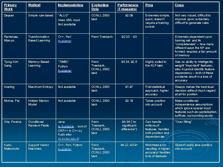 Primary Work Method Implementation Evaluation Data Dejean Simple rule-based “ALLi. S” Uses XML input