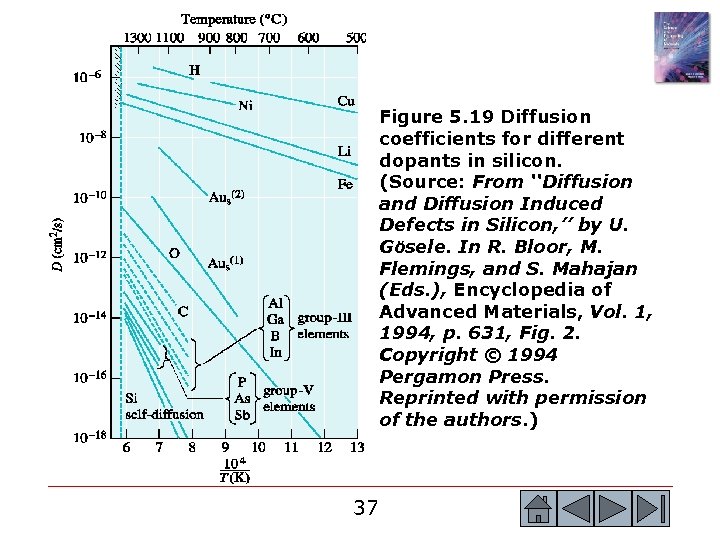 Figure 5. 19 Diffusion coefficients for different dopants in silicon. (Source: From ‘‘Diffusion and