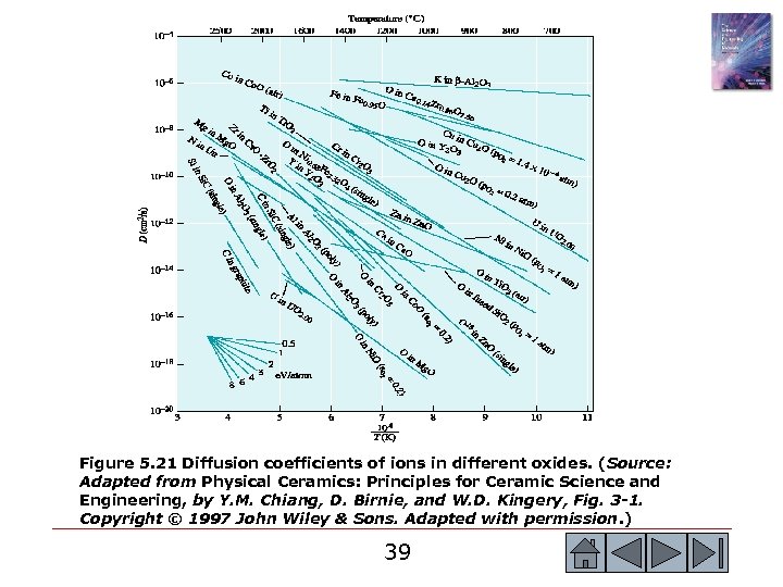 Figure 5. 21 Diffusion coefficients of ions in different oxides. (Source: Adapted from Physical