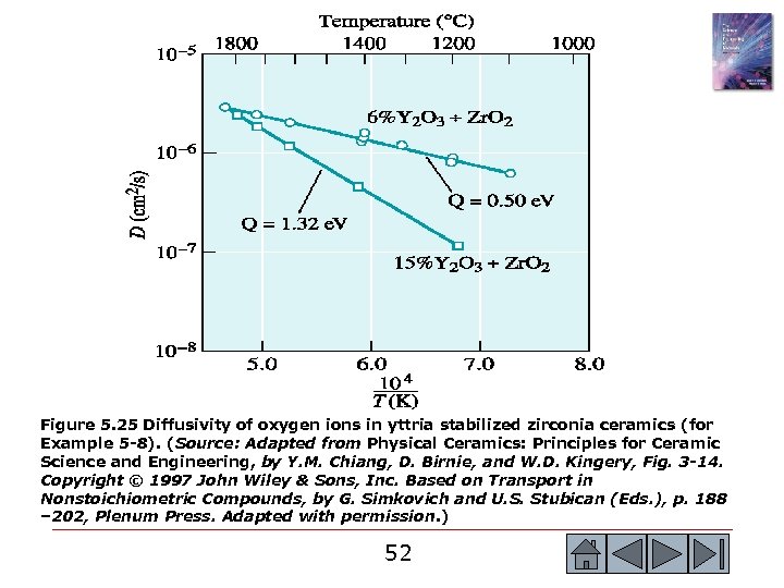 Figure 5. 25 Diffusivity of oxygen ions in yttria stabilized zirconia ceramics (for Example