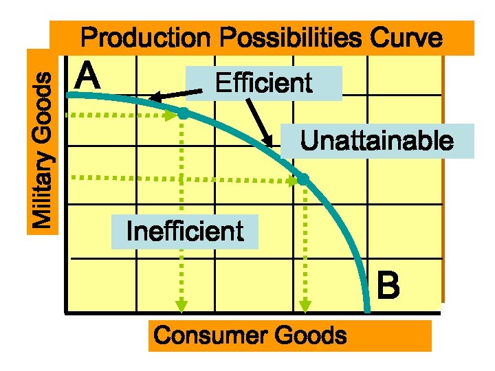 Military Goods Production Possibilities Curve A Efficient Unattainable Inefficient B Consumer Goods 