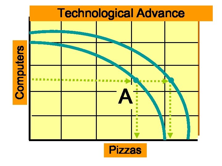 Computers Technological Advance A Pizzas 