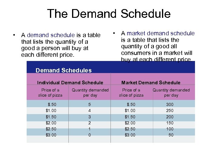 The Demand Schedule • A demand schedule is a table that lists the quantity