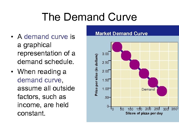 The Demand Curve Price per slice (in dollars) • A demand curve is a