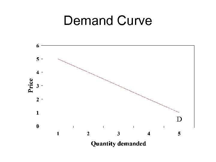 Demand Curve D 