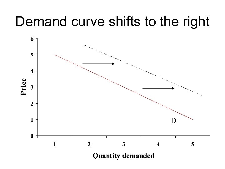 Demand curve shifts to the right D 