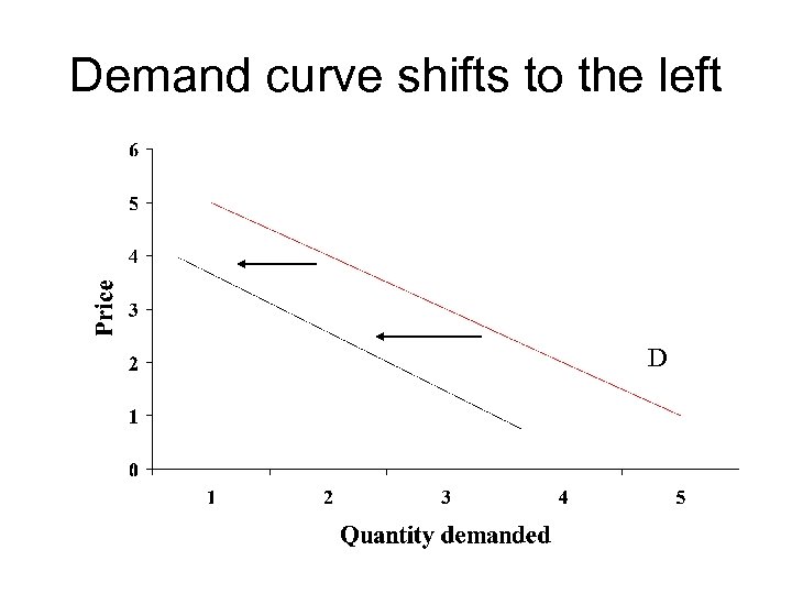 Demand curve shifts to the left D 