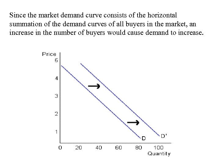 Since the market demand curve consists of the horizontal summation of the demand curves