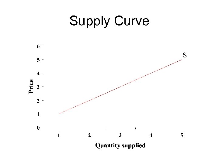 Supply Curve S 