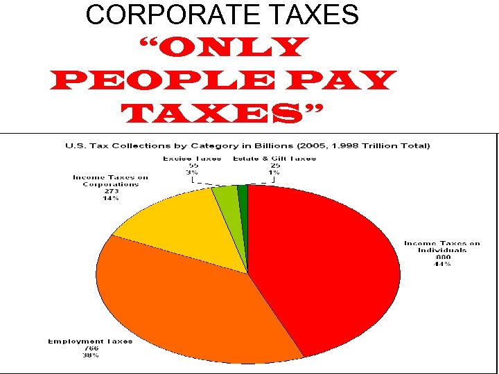 CORPORATE TAXES “ONLY PEOPLE PAY TAXES” 