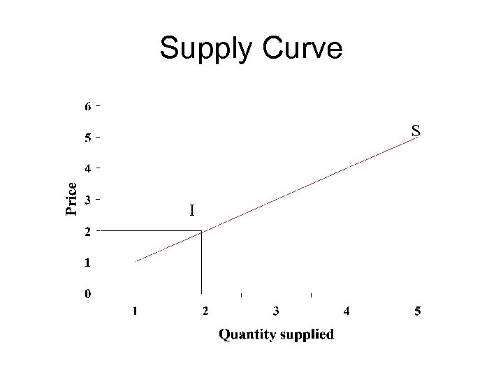 Supply Curve S I 