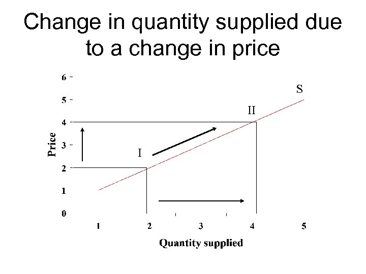 Change in quantity supplied due to a change in price S II I 