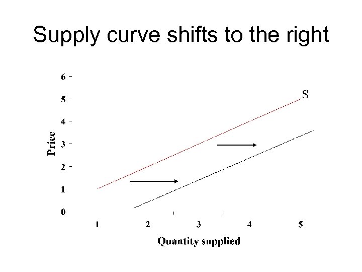 Supply curve shifts to the right S 