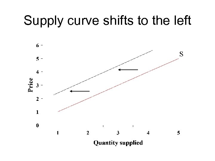 Supply curve shifts to the left S 