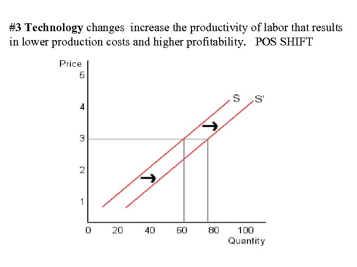 #3 Technology changes increase the productivity of labor that results in lower production costs