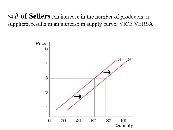 #4 # of Sellers An increase in the number of producers or suppliers, results