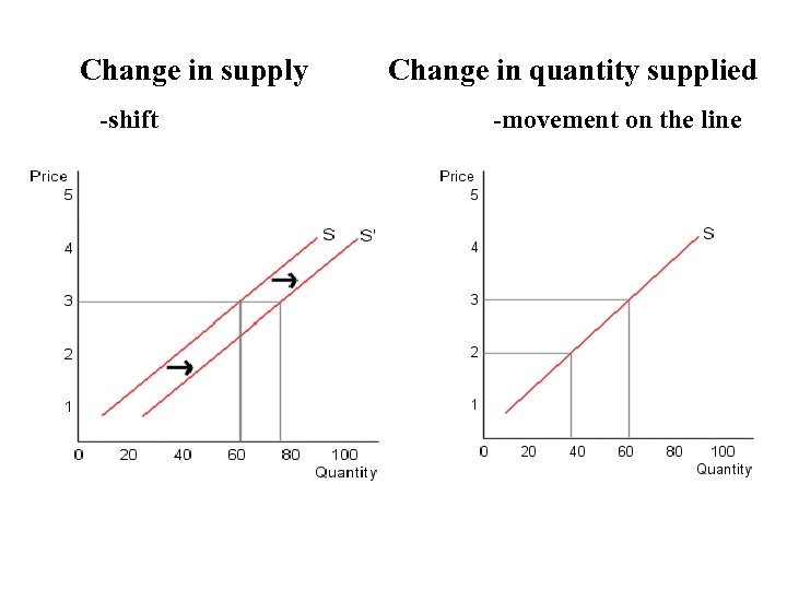 Change in supply -shift Change in quantity supplied -movement on the line 