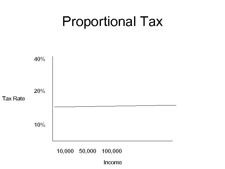 Proportional Tax 40% 20% Tax Rate 10% 10, 000 50, 000 100, 000 Income