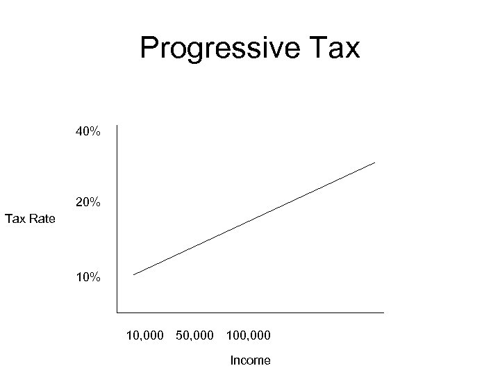 Progressive Tax 40% 20% Tax Rate 10% 10, 000 50, 000 100, 000 Income