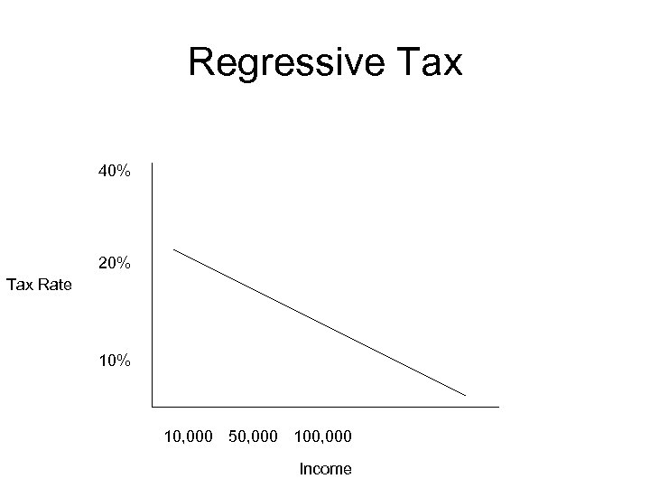 Regressive Tax 40% 20% Tax Rate 10% 10, 000 50, 000 100, 000 Income