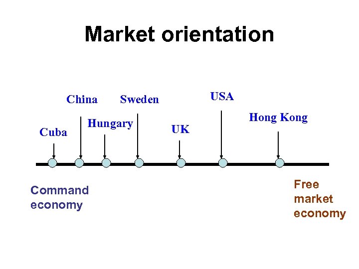 Market orientation China Cuba Hungary Command economy USA Sweden UK Hong Kong Free market