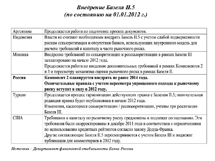 Внедрение Базеля II. 5 (по состоянию на 01. 2012 г. ) Источник : Департамент
