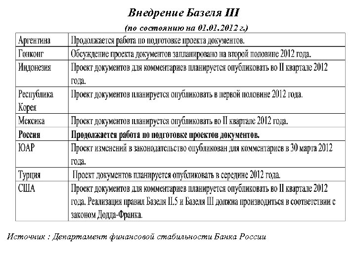 Внедрение Базеля III (по состоянию на 01. 2012 г. ) Источник : Департамент финансовой