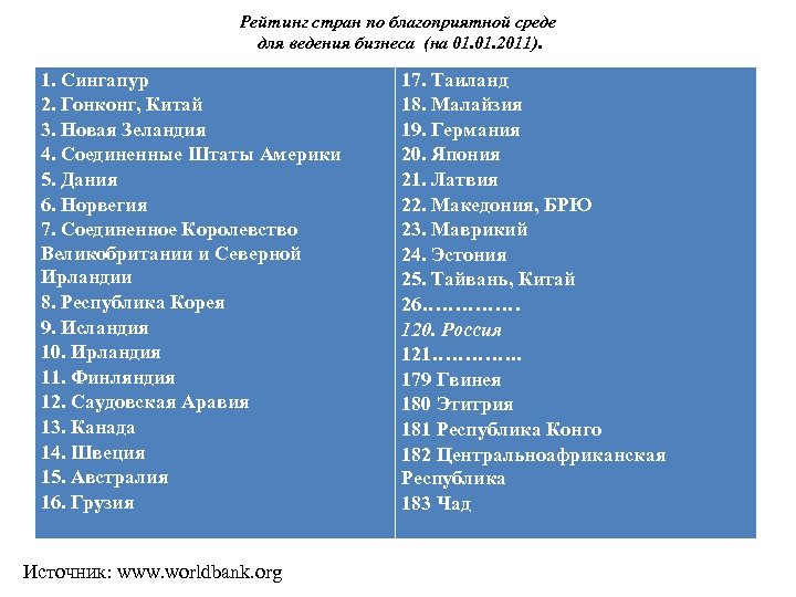 Рейтинг стран по благоприятной среде для ведения бизнеса (на 01. 2011). 1. Сингапур 2.