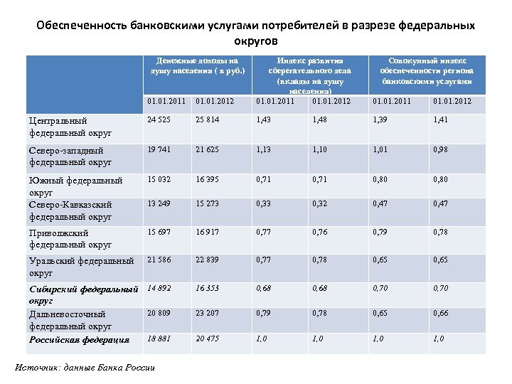 Обеспеченность банковскими услугами потребителей в разрезе федеральных округов Денежные доходы на душу населения (