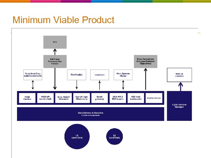 Minimum Viable Product 