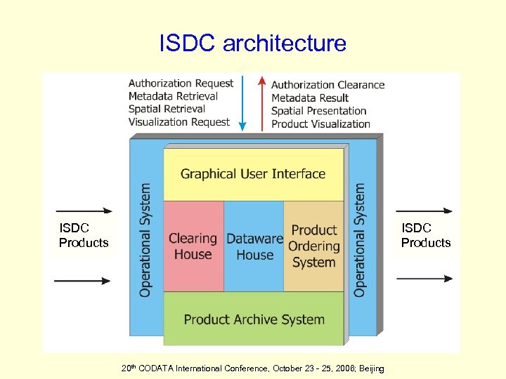 ISDC architecture ISDC Products 20 th CODATA International Conference, October 23 - 25, 2006;