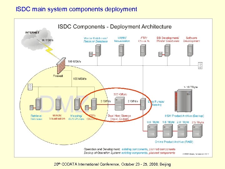 ISDC main system components deployment 20 th CODATA International Conference, October 23 - 25,