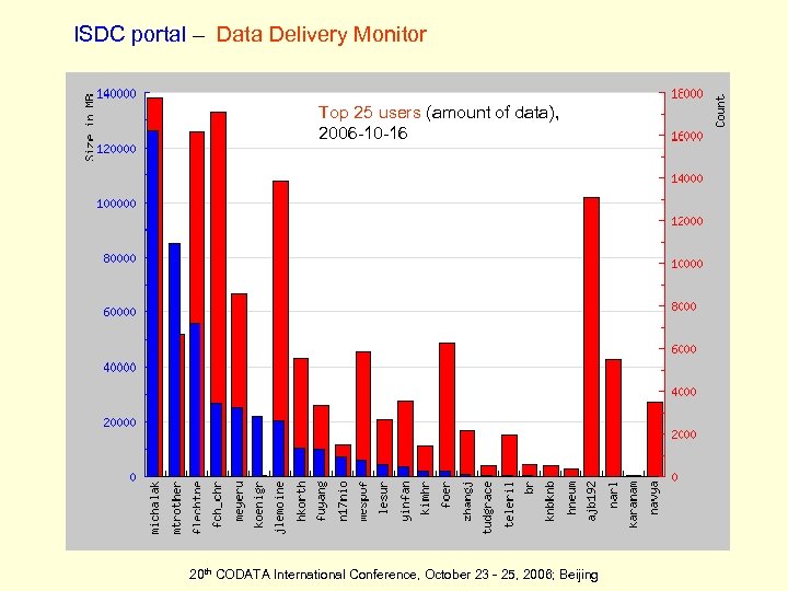 ISDC portal – Data Delivery Monitor Top 25 users (amount of data), 2006 -10