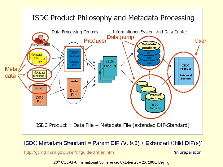 Producer Data pump User Meta data ISDC Metadata Standard = Parent DIF (V. 9.