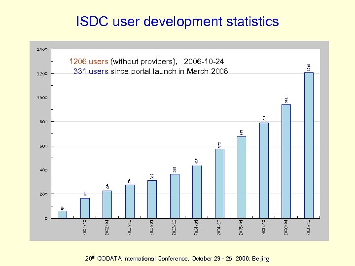 ISDC user development statistics 1206 users (without providers), 2006 -10 -24 331 users since